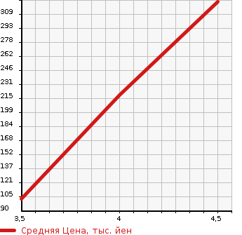 Аукционная статистика: График изменения цены VOLVO Вольво  S60 С60  2013 1600 FB4164T T4 R DESIGN в зависимости от аукционных оценок