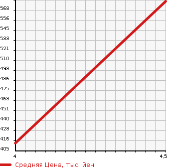 Аукционная статистика: График изменения цены VOLVO Вольво  S60 С60  2015 2000 FB420 T5 LUXURY EDITION в зависимости от аукционных оценок