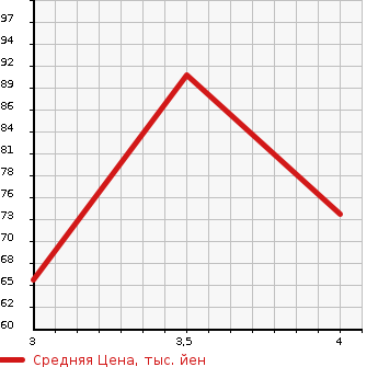 Аукционная статистика: График изменения цены VOLVO Вольво  S60 С60  2005 2400 RB5244  в зависимости от аукционных оценок