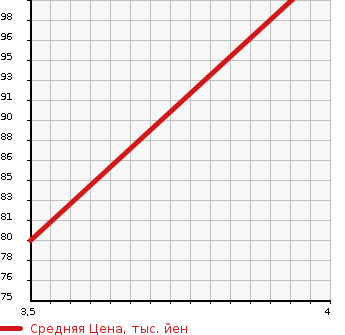 Аукционная статистика: График изменения цены VOLVO Вольво  S60 С60  2007 2400 RB5244  в зависимости от аукционных оценок