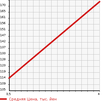 Аукционная статистика: График изменения цены VOLVO Вольво  S60 С60  2011 3000 FB6304T T6_AWD_R DESIGN в зависимости от аукционных оценок