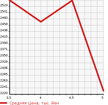 Аукционная статистика: График изменения цены VOLVO Вольво  S60 С60  2021 в зависимости от аукционных оценок