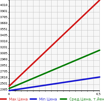 Аукционная статистика: График изменения цены VOLVO Вольво  S60 С60  2022 в зависимости от аукционных оценок