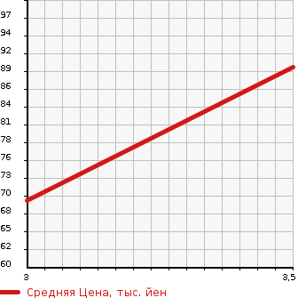 Аукционная статистика: График изменения цены VOLVO Вольво  S40 С40  2006 в зависимости от аукционных оценок