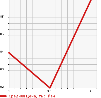 Аукционная статистика: График изменения цены VOLVO Вольво  S40 С40  2009 в зависимости от аукционных оценок