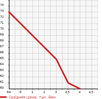 Аукционная статистика: График изменения цены VOLVO Вольво  S40 С40  2011 в зависимости от аукционных оценок