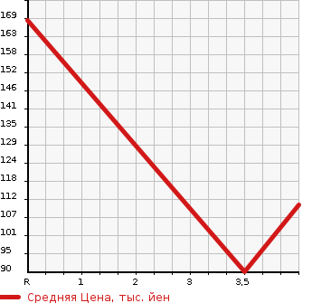 Аукционная статистика: График изменения цены VOLVO Вольво  C70 Ц70  2007 в зависимости от аукционных оценок
