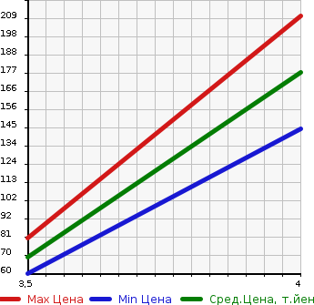 Аукционная статистика: График изменения цены VOLVO Вольво  C70 Ц70  2009 в зависимости от аукционных оценок