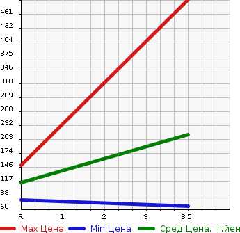 Аукционная статистика: График изменения цены VOLVO Вольво  850 ESTATE 850 Эстейт  1996 в зависимости от аукционных оценок