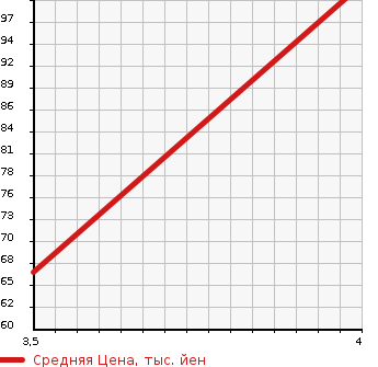 Аукционная статистика: График изменения цены VOLVO Вольво  C30 Ц30  2010 1990 MB4204S  в зависимости от аукционных оценок