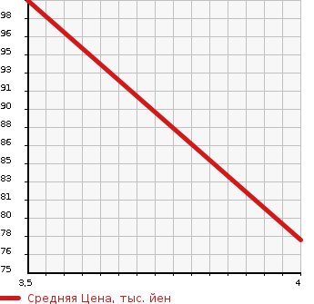 Аукционная статистика: График изменения цены VOLVO Вольво  C30 Ц30  2011 2000 MB4204S  в зависимости от аукционных оценок