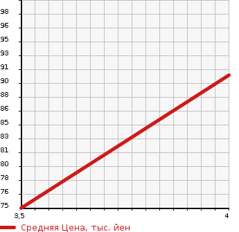 Аукционная статистика: График изменения цены VOLVO Вольво  C30 Ц30  2009 2400 MB5244  в зависимости от аукционных оценок
