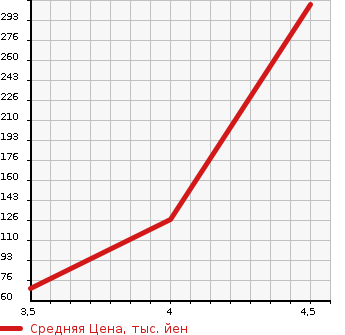 Аукционная статистика: График изменения цены VOLVO Вольво  C30 Ц30  2010 в зависимости от аукционных оценок