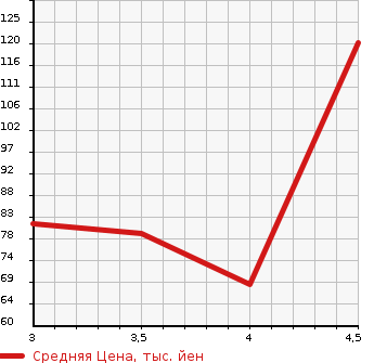 Аукционная статистика: График изменения цены VOLVO Вольво  C30 Ц30  2011 в зависимости от аукционных оценок