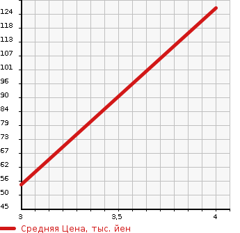 Аукционная статистика: График изменения цены VOLVO Вольво  C30 Ц30  2012 в зависимости от аукционных оценок