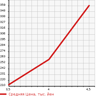 Аукционная статистика: График изменения цены VOLVO Вольво  XC60 NULL  2011 2000 DB4204TXC  в зависимости от аукционных оценок