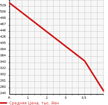 Аукционная статистика: График изменения цены VOLVO Вольво  XC60 NULL  2013 2000 DB4204TXC  в зависимости от аукционных оценок