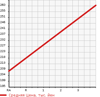 Аукционная статистика: График изменения цены VOLVO Вольво  XC60 NULL  2014 2000 DB4204TXC  в зависимости от аукционных оценок