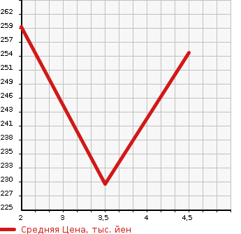 Аукционная статистика: График изменения цены VOLVO Вольво  XC60 NULL  2012 2000 DB4204TXC T5 в зависимости от аукционных оценок