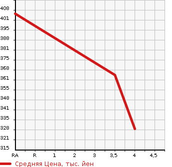 Аукционная статистика: График изменения цены VOLVO Вольво  XC60 NULL  2013 2000 DB4204TXC T5 в зависимости от аукционных оценок