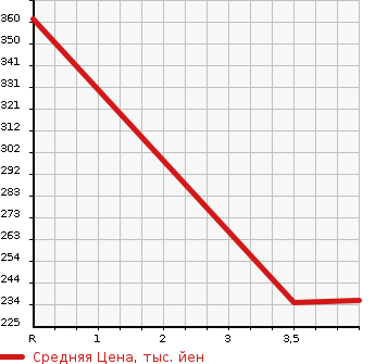 Аукционная статистика: График изменения цены VOLVO Вольво  XC60 NULL  2012 2000 DB4204TXC T5 LE в зависимости от аукционных оценок