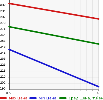 Аукционная статистика: График изменения цены VOLVO Вольво  XC60 NULL  2011 2000 DB4204TXC T5_LE в зависимости от аукционных оценок