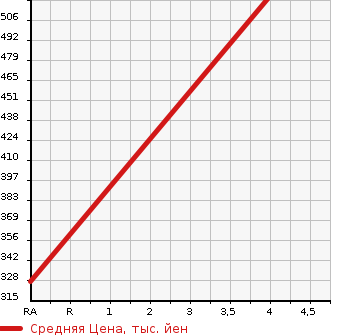Аукционная статистика: График изменения цены VOLVO Вольво  XC60 NULL  2015 2000 DB420XC  в зависимости от аукционных оценок