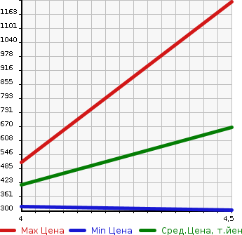 Аукционная статистика: График изменения цены VOLVO Вольво  XC60 NULL  2014 2000 DB420XC T5 SE в зависимости от аукционных оценок