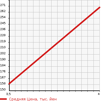 Аукционная статистика: График изменения цены VOLVO Вольво  XC60 NULL  2013 3000 DB6304TXC T6 AWD в зависимости от аукционных оценок