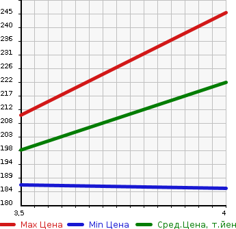 Аукционная статистика: График изменения цены VOLVO Вольво  XC60 NULL  2009 в зависимости от аукционных оценок