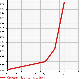 Аукционная статистика: График изменения цены VOLVO Вольво  XC60 NULL  2010 в зависимости от аукционных оценок
