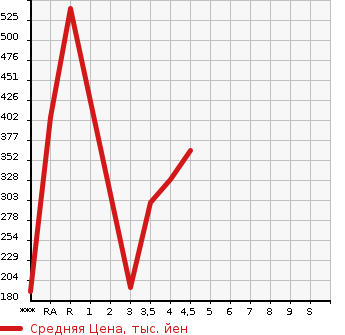 Аукционная статистика: График изменения цены VOLVO Вольво  XC60 NULL  2013 в зависимости от аукционных оценок