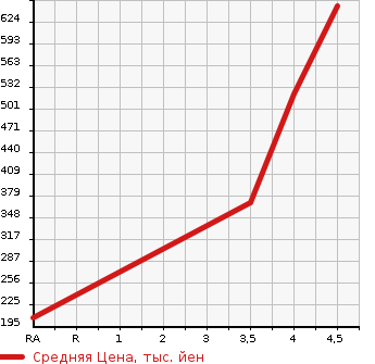 Аукционная статистика: График изменения цены VOLVO Вольво  XC60 NULL  2014 в зависимости от аукционных оценок