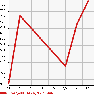 Аукционная статистика: График изменения цены VOLVO Вольво  XC60 NULL  2015 в зависимости от аукционных оценок