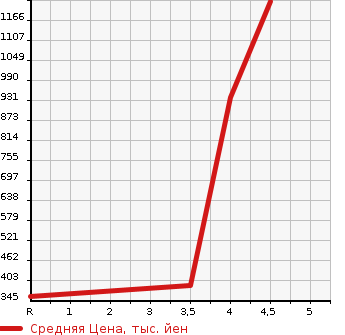 Аукционная статистика: График изменения цены VOLVO Вольво  XC60 NULL  2016 в зависимости от аукционных оценок