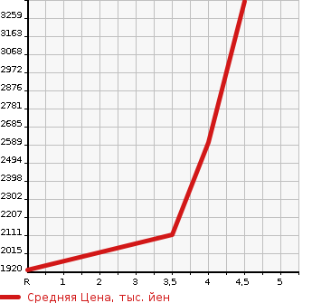 Аукционная статистика: График изменения цены VOLVO Вольво  XC60 NULL  2019 в зависимости от аукционных оценок