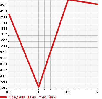 Аукционная статистика: График изменения цены VOLVO Вольво  XC60 NULL  2021 в зависимости от аукционных оценок