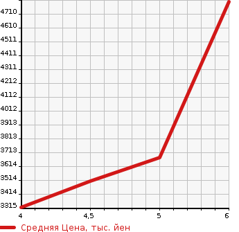 Аукционная статистика: График изменения цены VOLVO Вольво  XC60 NULL  2022 в зависимости от аукционных оценок