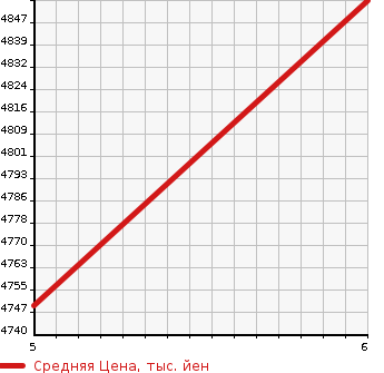 Аукционная статистика: График изменения цены VOLVO Вольво  XC60 NULL  2023 в зависимости от аукционных оценок