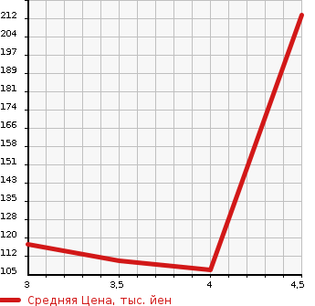 Аукционная статистика: График изменения цены VOLVO Вольво  V60 NULL  2011 1600 FB4164T  в зависимости от аукционных оценок