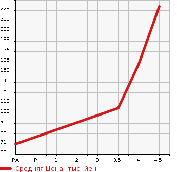 Аукционная статистика: График изменения цены VOLVO Вольво  V60 NULL  2012 1600 FB4164T  в зависимости от аукционных оценок