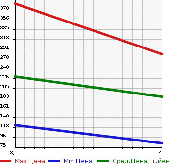 Аукционная статистика: График изменения цены VOLVO Вольво  V60 NULL  2014 1600 FB4164T  в зависимости от аукционных оценок