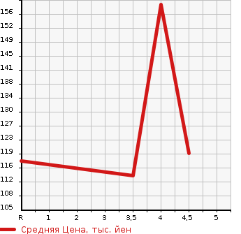 Аукционная статистика: График изменения цены VOLVO Вольво  V60 NULL  2012 1600 FB4164T DRIVE E в зависимости от аукционных оценок