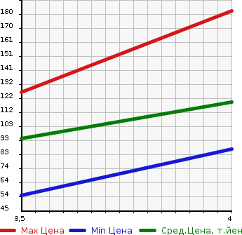 Аукционная статистика: График изменения цены VOLVO Вольво  V60 NULL  2011 1600 FB4164T DRIVe в зависимости от аукционных оценок