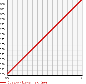 Аукционная статистика: График изменения цены VOLVO Вольво  V60 NULL  2014 1600 FB4164T LUXURY EDITION в зависимости от аукционных оценок