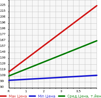 Аукционная статистика: График изменения цены VOLVO Вольво  V60 NULL  2012 1600 FB4164T SPORT в зависимости от аукционных оценок
