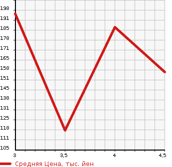 Аукционная статистика: График изменения цены VOLVO Вольво  V60 NULL  2012 1600 FB4164T T4 в зависимости от аукционных оценок