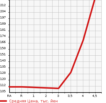 Аукционная статистика: График изменения цены VOLVO Вольво  V60 NULL  2013 1600 FB4164T T4 в зависимости от аукционных оценок