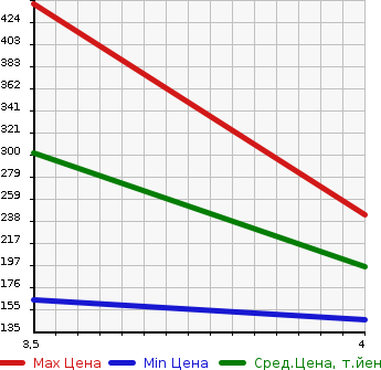 Аукционная статистика: График изменения цены VOLVO Вольво  V60 NULL  2014 1600 FB4164T T4 в зависимости от аукционных оценок