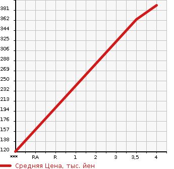 Аукционная статистика: График изменения цены VOLVO Вольво  V60 NULL  2015 1600 FB4164T T4 LUXURY EDITION в зависимости от аукционных оценок